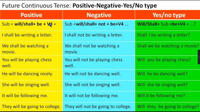 FUTURE CONTINUOUS TENSE IN TELUGU | TENSES IN TELUGU | FUTURE PROGRESSIVE TENSE | TET,DSC,SGT,TGT | смотреть онлайн
