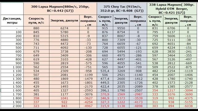 300 Lapua Magnum круче Чейтака?