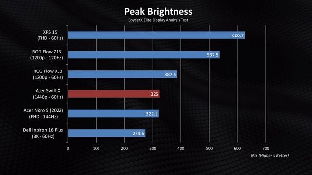 Acer Swift X Review - The Best Laptop for Students in 2022? смотреть онлайн