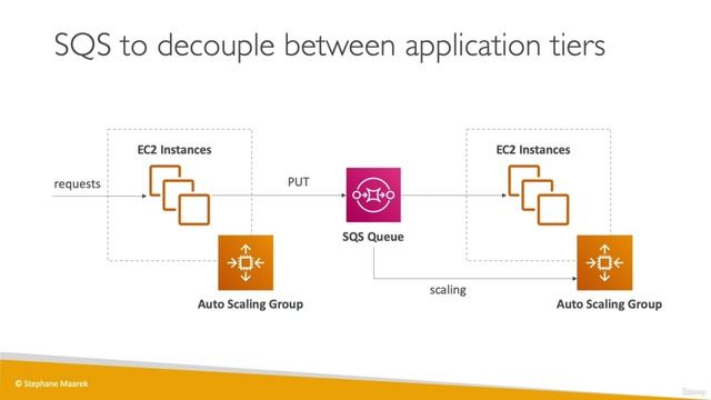 17 - Decoupling applications SQS, SNS, Kinesis, Active MQ смотреть онлайн