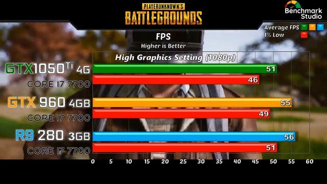 GTX 1050 ti vs GTX 960 vs R9 280 Benchmarks in Online/Multiplayer Games смотреть онлайн
