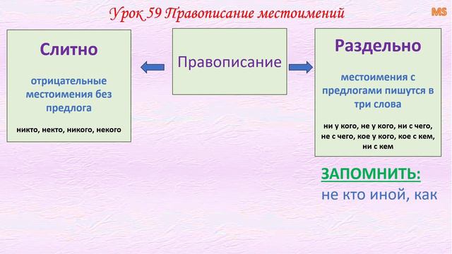 Грамматика русского языка Урок 59 Правописание местоимений смотреть онлайн