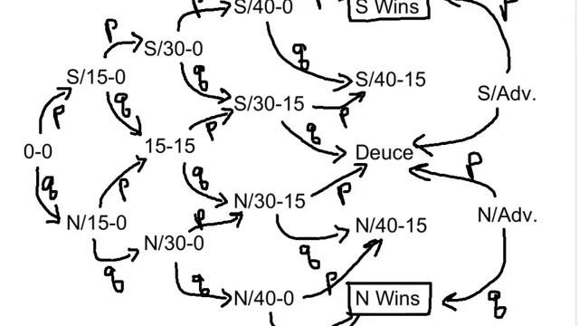 Tracking a tennis game - a 17-state Markov Chain смотреть онлайн