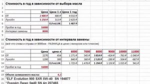 Таблица стоимости замены масла при различных интервалах замены и стоимости масла