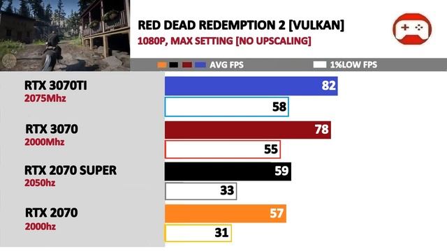 RTX 3070TI Vs 2070 Super Vs 3070 Vs 2070 | Tested 25 Games |