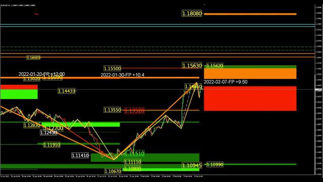 EURusd - экспресс обзор на 07 02 2022 смотреть онлайн