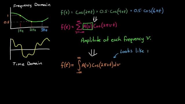 Introduction to the Fourier Transform (Part 1) смотреть онлайн
