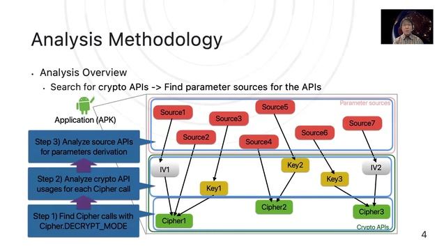 Identifying Crypto API Usages in Android Apps using a Static Analysis Framework смотреть онлайн