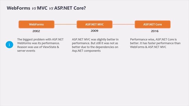 #02 Why use ASP NET Core | Introduction to ASP.NET Core | ASP.NET Core MVC Course смотреть онлайн