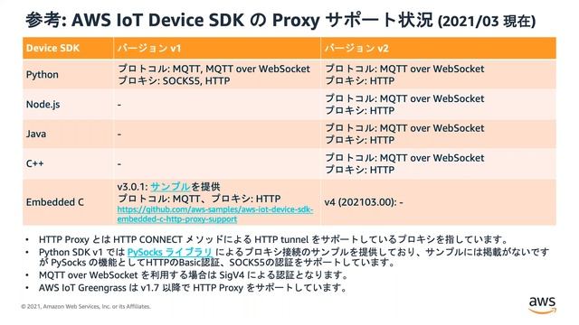 AWS IoT におけるデバッグ方法 смотреть онлайн
