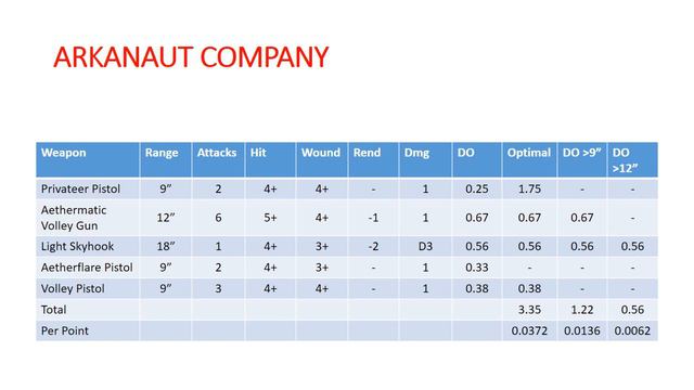 Mathhammer: Kharadron Overlords - Units