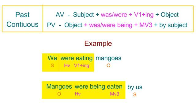 Active voice to Passive voice voice | Past continuous tense | In Tamil | Class 123 смотреть онлайн