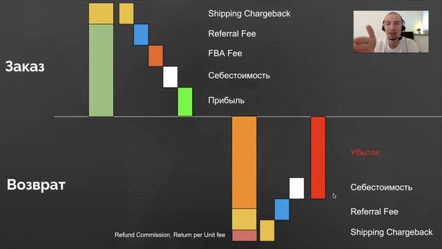 Возвраты - киллер прибыли для продавца Amazon. Как правильно рассчитывать эффект возвратов. смотреть онлайн