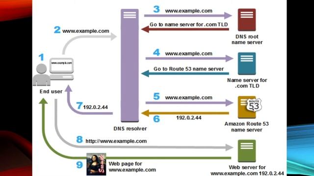DNS Resolution | Route 53 | Web Hosting | Domain Name Registration | AWS Networking смотреть онлайн