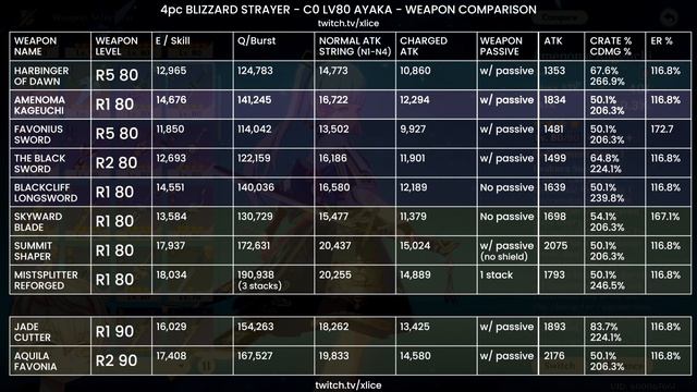 AYAKA - UPDATED COMPLETE GUIDE - Optimal Builds, Weapons, Artifacts & Teams | Genshin Impact смотреть онлайн