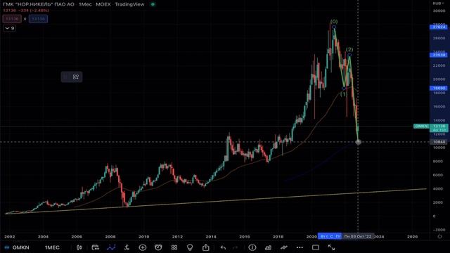 Теханализ акций ГМК Норникель смотреть онлайн