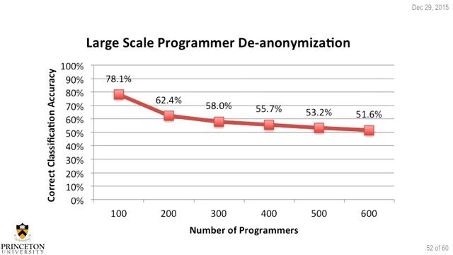 32C3 - De anonymizing Programmers смотреть онлайн