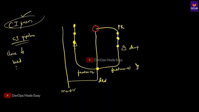 GitLab CICD: Introduction to CI/CD/CT смотреть онлайн