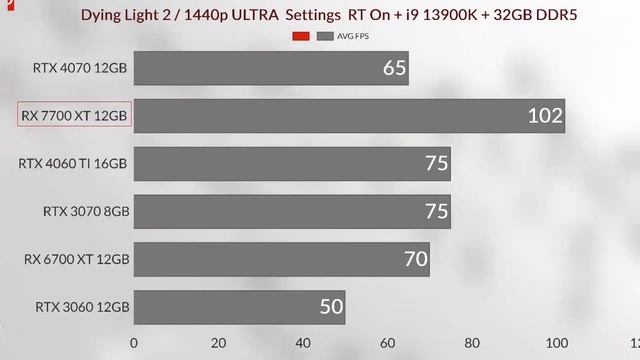 RX 7700 XT VS RX 6700 XT VS RTX 4060 Tİ VS RTX 3070 VS RTX 4070 VS RTX 3060 1440p gaming benchmark смотреть онлайн