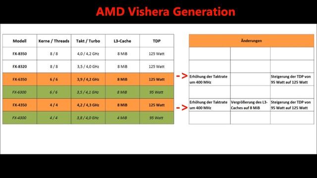 AMD FX 6350 4350 VISHERA OVERVIEW [DEUTSCH] FULL HD смотреть онлайн