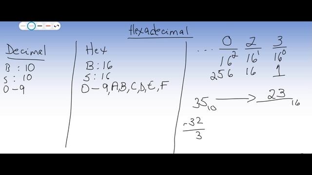 Sistema Hexadecimal Parte 1