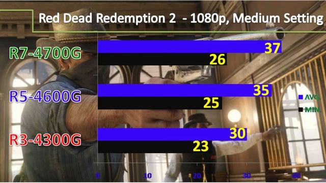Ryzen 3-4300G Vs Ryzen 5-4600G Vs Ryzen 7-4700G || 1080p, Medium Setting Gaming Benchmarks. смотреть онлайн