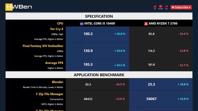CORE I5 10400 vs RYZEN 7 2700 - Gaming & Productivity (RTX 3090 Ti) смотреть онлайн