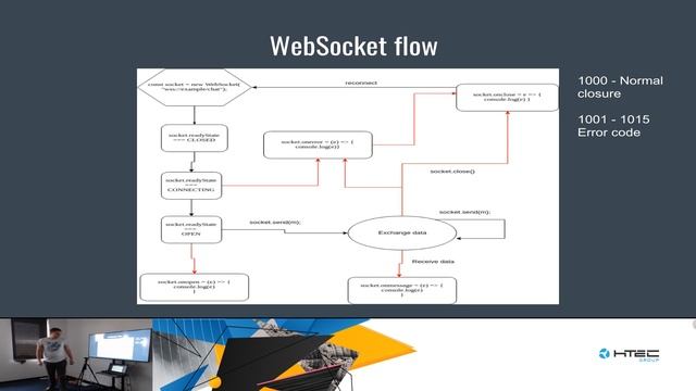 HTEC Front-end Meetup WebSocket Protocols смотреть онлайн