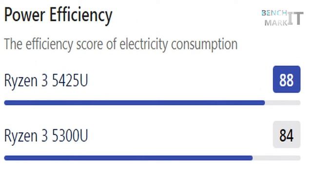 AMD Ryzen 3 5425U vs Ryzen 3 5300U смотреть онлайн