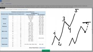Лучший урок по Фибоначчи! Пропорции волн Эллиотта по числам Фибоначчи. Таблица под видео!