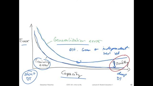 8.4 Bias and Variance vs Overfitting and Underfitting (L08: Model Evaluation Part 1) смотреть онлайн