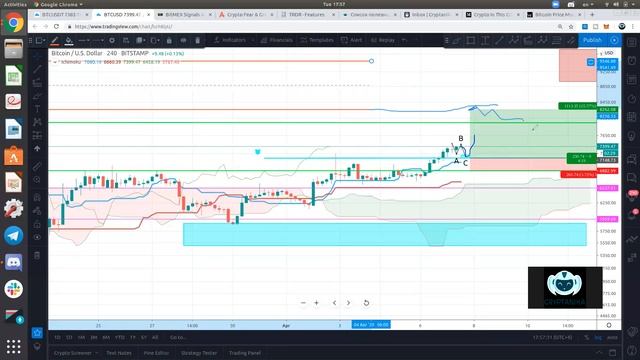 Обзор рынка криптовалют 7 апреля 2020. Что ждать от биткоина и криптовалют.