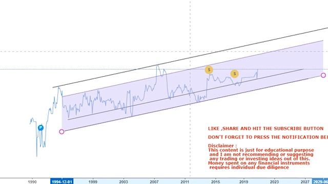 Fisker Inc Long term uptrending chart - fisker stock смотреть онлайн