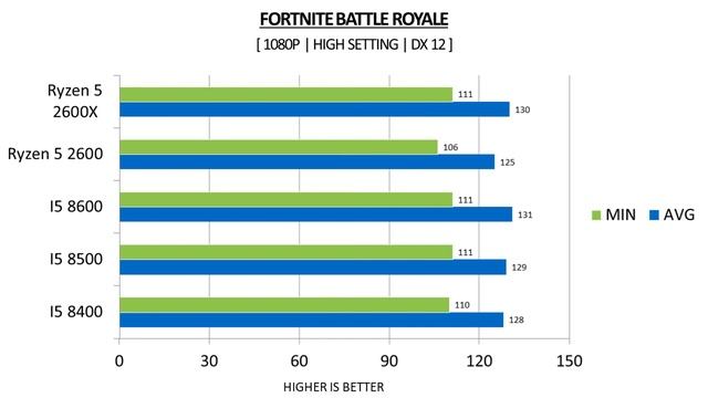 Ryzen 5 2600 vs Ryzen 5 2600X vs i5 8400 vs i5 8500 vs i5 8600 - GTX 1070 TI 8GB смотреть онлайн