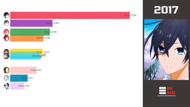 Most Popular Characters Horimiya (2012-2021) смотреть онлайн