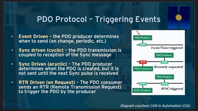 CANopen Networking: How It Works