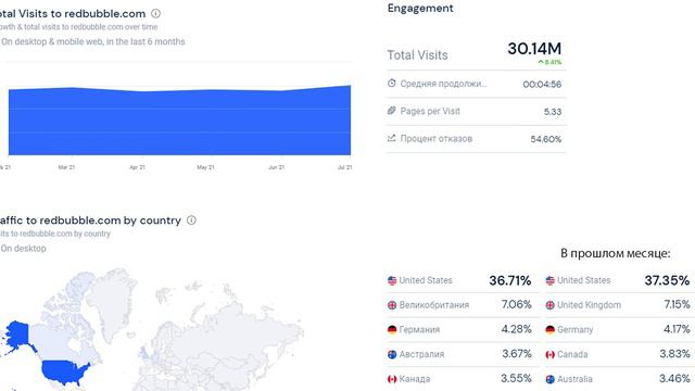 📊 Принтшопы Teepublic, Redbubble, Zazzle статистика посещаемости в июле 2021 года. Обзор Poly смотреть онлайн