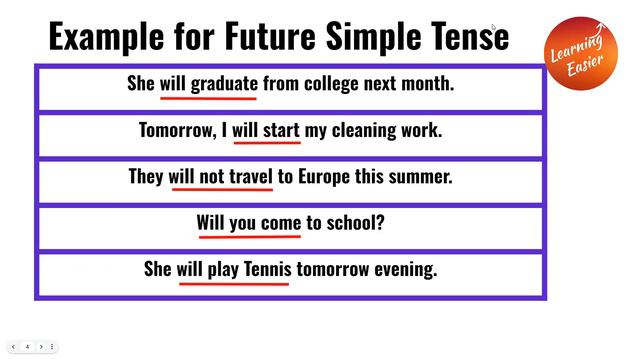 Future Simple Tense | Learning Easier | English Grammar | Types | Future Perfect | Future Continuou смотреть онлайн