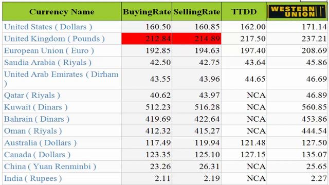 09/12/2020 currency exchange rate dollar/pound/euro/riyals/dirhams/dinars/peso/yen/rand in pakistan смотреть онлайн