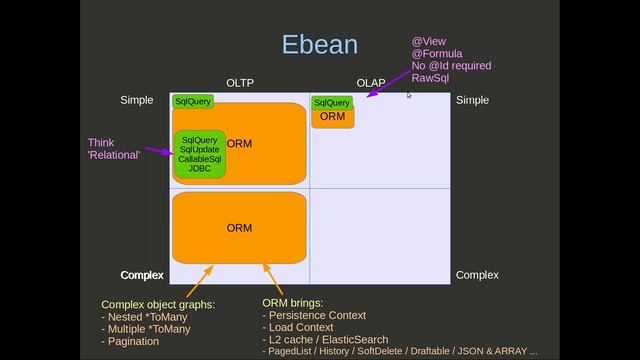 Ebean ORM - OLTP vs OLAP use cases смотреть онлайн