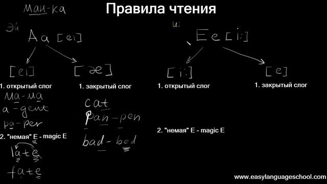 ПРАВИЛА ЧТЕНИЯ АНГЛИЙСКИХ ГЛАСНЫХ. АНГЛИЙСКИЙ ДЛЯ НАЧИНАЮЩИХ. смотреть онлайн
