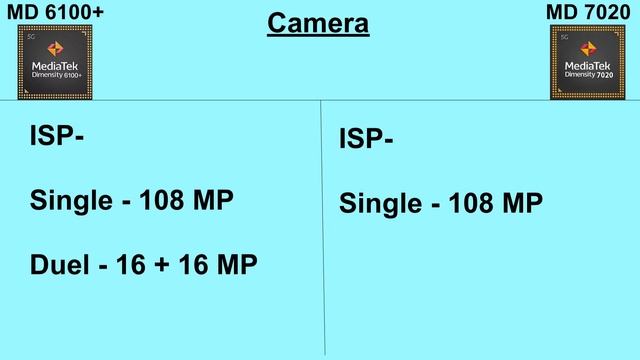 Dimensity 7020 Vs Dimensity 6100+
