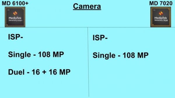 Dimensity 7020 Vs Dimensity 6100+
