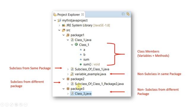 Access Modifiers in JAVA || Public || Private || Protected || Default || JAVA for Beginners-S7 смотреть онлайн