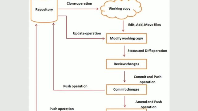 Understanding Life Cycle of Git | Git Clone смотреть онлайн