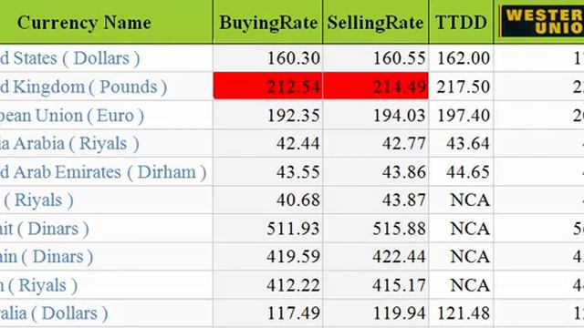currency Exchange rate - Dollar - dirham - pound - rial смотреть онлайн