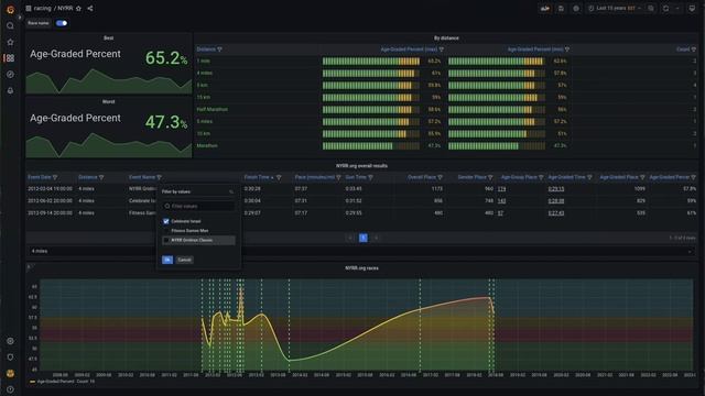 Grafana dashboard that shows results of my NYRR races using a CSV datasource смотреть онлайн