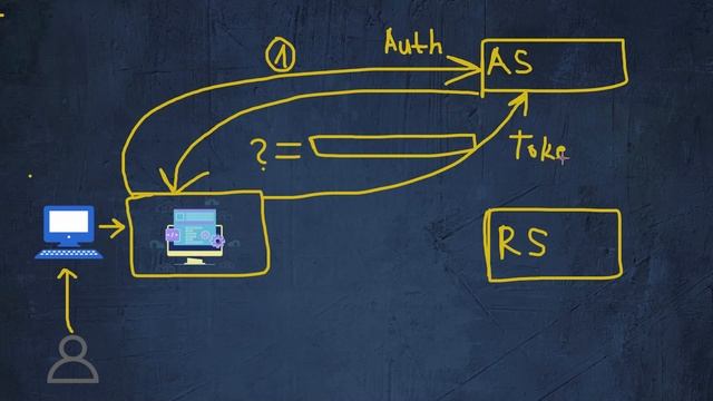 OAuth 2.0 Explained - Authentication Example using OpenID, JWT and Opaque Tokens смотреть онлайн