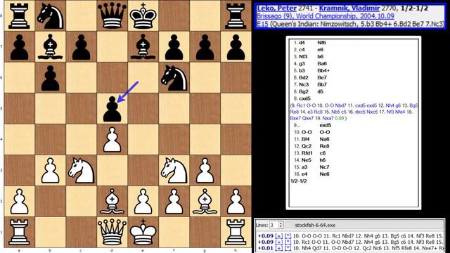 PCA World Championship 2004-Game 9-Leko,Peter-Kramnik,Vladimir смотреть онлайн