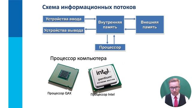 Основные компоненты компьютера и их функции